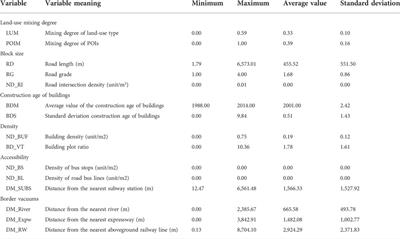 Spatial impact of the built environment on street vitality: A case study of the Tianhe District, Guangzhou